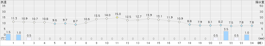 柳井(>2023年11月17日)のアメダスグラフ