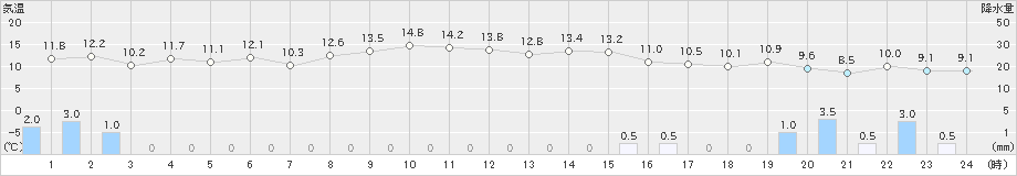 安下庄(>2023年11月17日)のアメダスグラフ