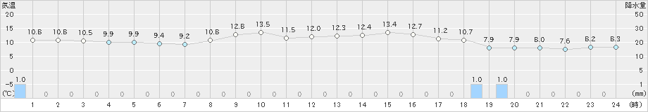 中津(>2023年11月17日)のアメダスグラフ