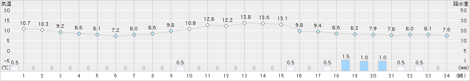 白石(>2023年11月17日)のアメダスグラフ