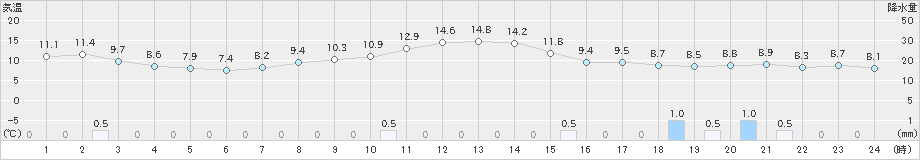 川副(>2023年11月17日)のアメダスグラフ