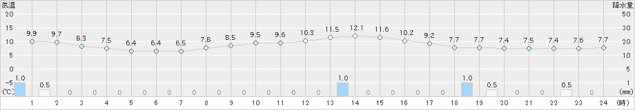 菊池(>2023年11月17日)のアメダスグラフ