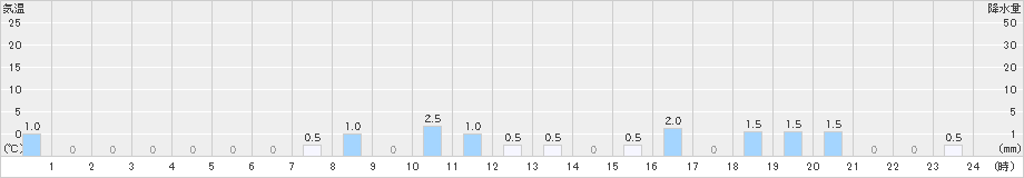 出水(>2023年11月17日)のアメダスグラフ