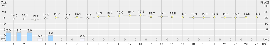 中之島(>2023年11月17日)のアメダスグラフ