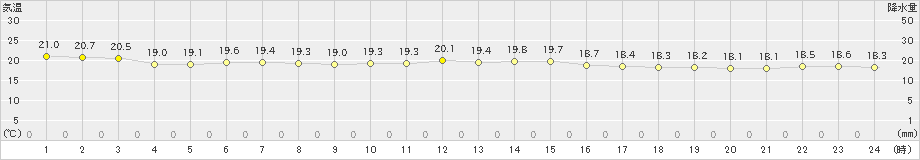 西表島(>2023年11月17日)のアメダスグラフ