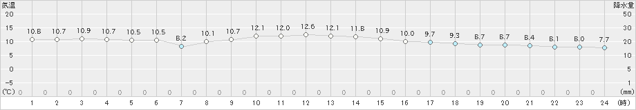 厚田(>2023年11月18日)のアメダスグラフ