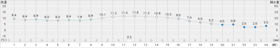 新篠津(>2023年11月18日)のアメダスグラフ