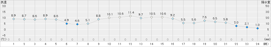 月形(>2023年11月18日)のアメダスグラフ