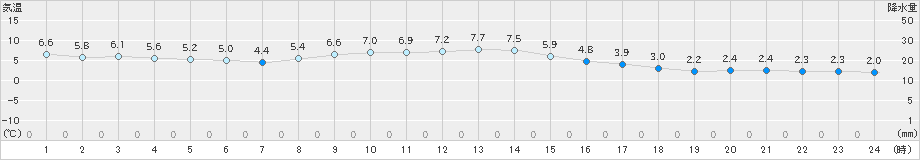 真狩(>2023年11月18日)のアメダスグラフ