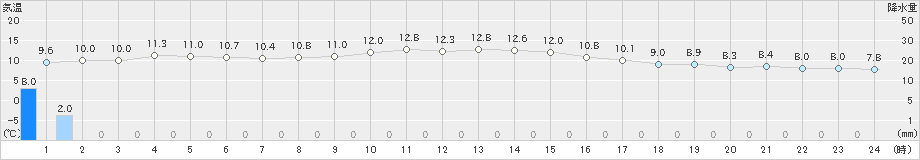 紋別(>2023年11月18日)のアメダスグラフ