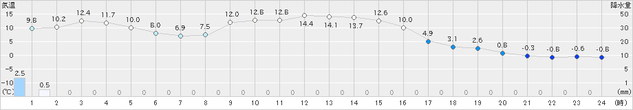 佐呂間(>2023年11月18日)のアメダスグラフ