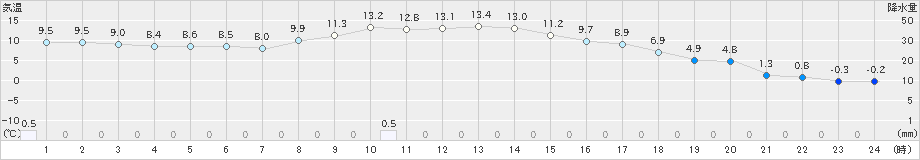 北見(>2023年11月18日)のアメダスグラフ