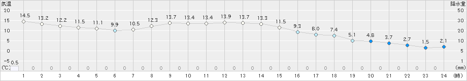 別海(>2023年11月18日)のアメダスグラフ