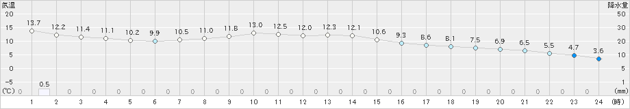 厚床(>2023年11月18日)のアメダスグラフ