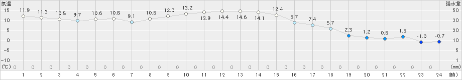 中徹別(>2023年11月18日)のアメダスグラフ