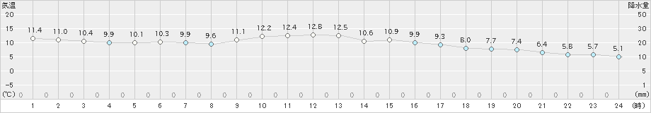 鶴丘(>2023年11月18日)のアメダスグラフ