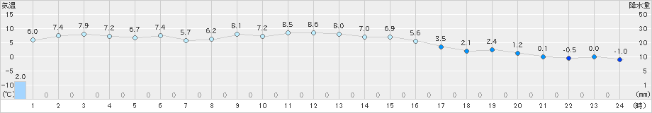 ぬかびら源泉郷(>2023年11月18日)のアメダスグラフ