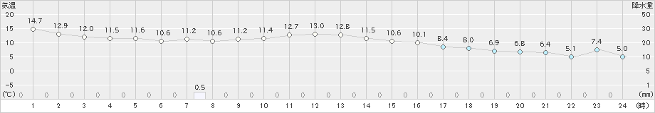 広尾(>2023年11月18日)のアメダスグラフ