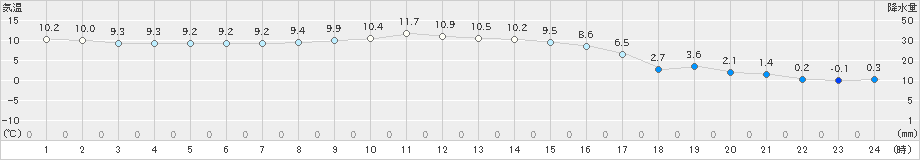 厚真(>2023年11月18日)のアメダスグラフ