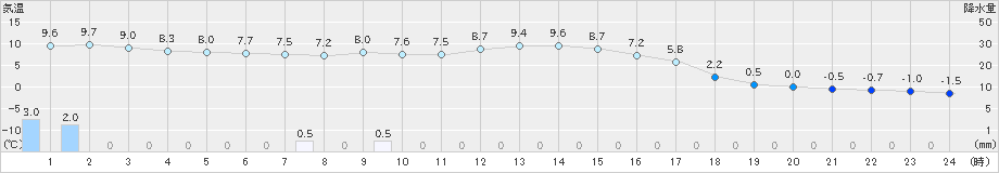日高(>2023年11月18日)のアメダスグラフ