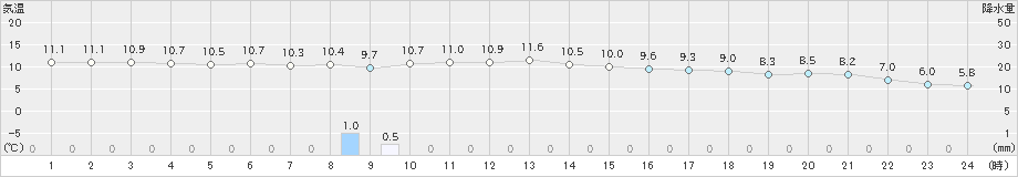 日高門別(>2023年11月18日)のアメダスグラフ