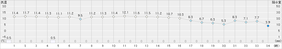 静内(>2023年11月18日)のアメダスグラフ