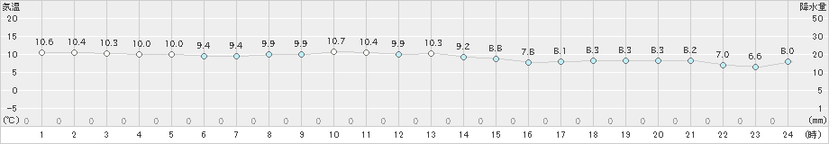 せたな(>2023年11月18日)のアメダスグラフ