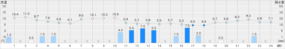 市浦(>2023年11月18日)のアメダスグラフ