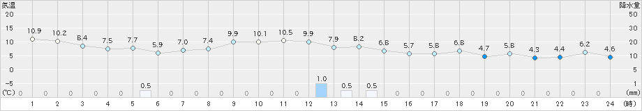 野辺地(>2023年11月18日)のアメダスグラフ