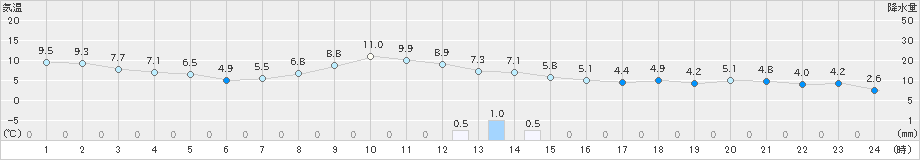 六ケ所(>2023年11月18日)のアメダスグラフ