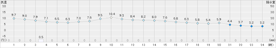 十和田(>2023年11月18日)のアメダスグラフ