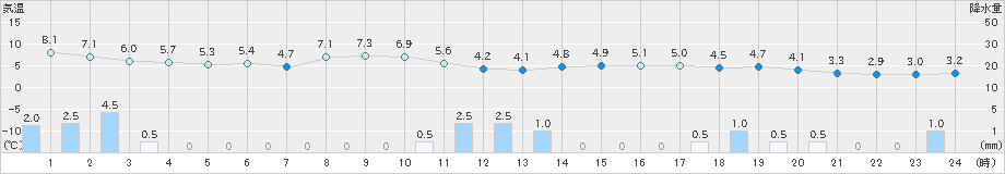 碇ケ関(>2023年11月18日)のアメダスグラフ