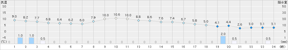 三戸(>2023年11月18日)のアメダスグラフ