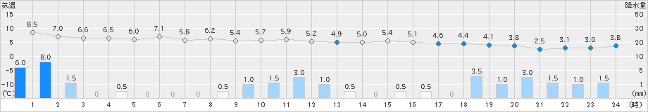 脇神(>2023年11月18日)のアメダスグラフ