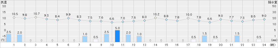 大潟(>2023年11月18日)のアメダスグラフ