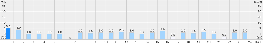 比立内(>2023年11月18日)のアメダスグラフ