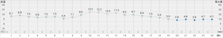 千厩(>2023年11月18日)のアメダスグラフ