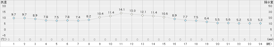 気仙沼(>2023年11月18日)のアメダスグラフ