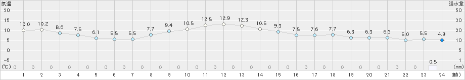 大衡(>2023年11月18日)のアメダスグラフ