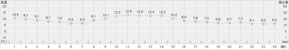 石巻(>2023年11月18日)のアメダスグラフ