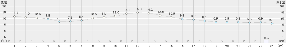 亘理(>2023年11月18日)のアメダスグラフ