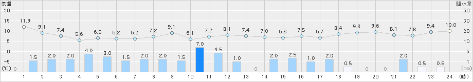 浜中(>2023年11月18日)のアメダスグラフ