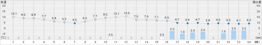 山形(>2023年11月18日)のアメダスグラフ