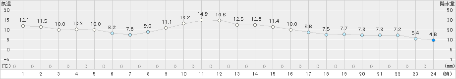 福島(>2023年11月18日)のアメダスグラフ