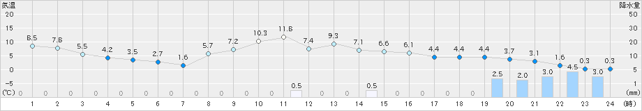 喜多方(>2023年11月18日)のアメダスグラフ