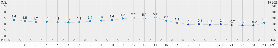 奥日光(>2023年11月18日)のアメダスグラフ