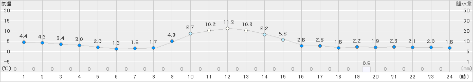 みなかみ(>2023年11月18日)のアメダスグラフ