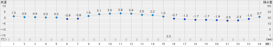 草津(>2023年11月18日)のアメダスグラフ