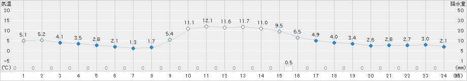 中之条(>2023年11月18日)のアメダスグラフ