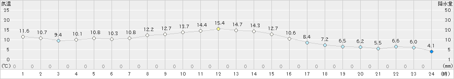 桐生(>2023年11月18日)のアメダスグラフ